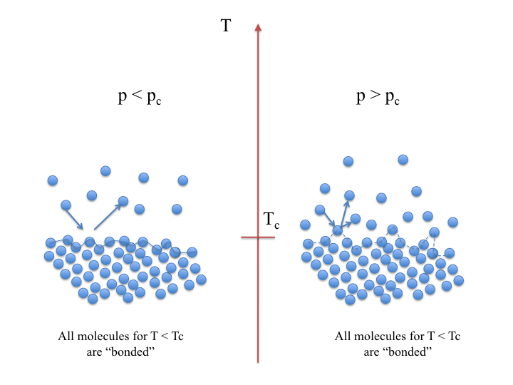 Trans-critical event from a molecular dynamics point of view