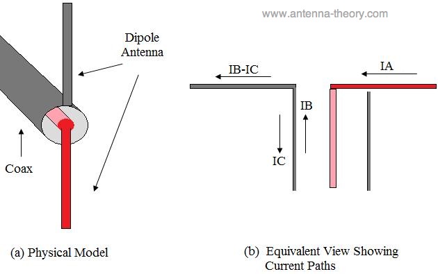 physical model of coax-fed dipole