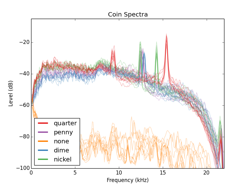 Power spectral density that results from dropping various American coins on a table.