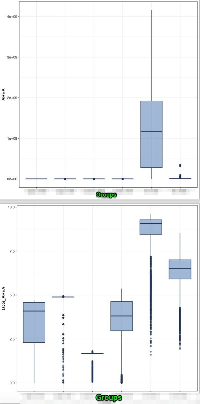 Boxplots with linear values and with logged values (log 10)