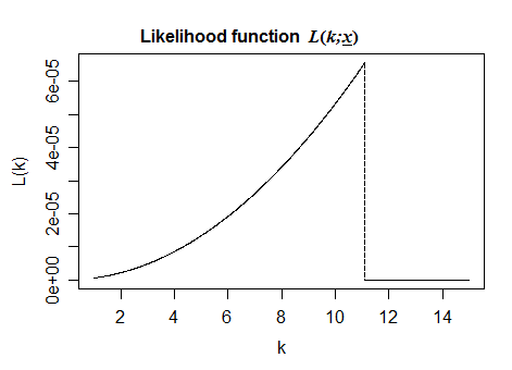 Plot of likelihood as a function of $k$; here the likelihood increases until $k=11.1$, and then is $0$ for any larger $k$