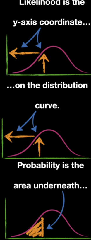 likelihood is the y-axis coordinate