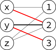 x matched with 2 and y matched with 3