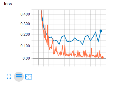 loss curves