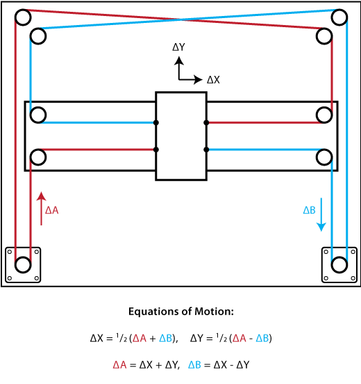 CoreXY reference mechanism