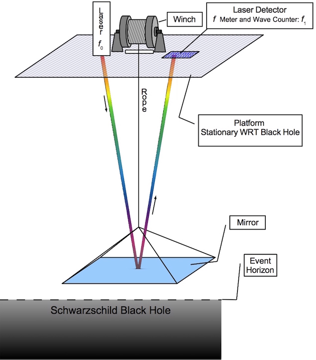 Lowering a mirror toward a Schwarzschild event horizon from a stationary platform