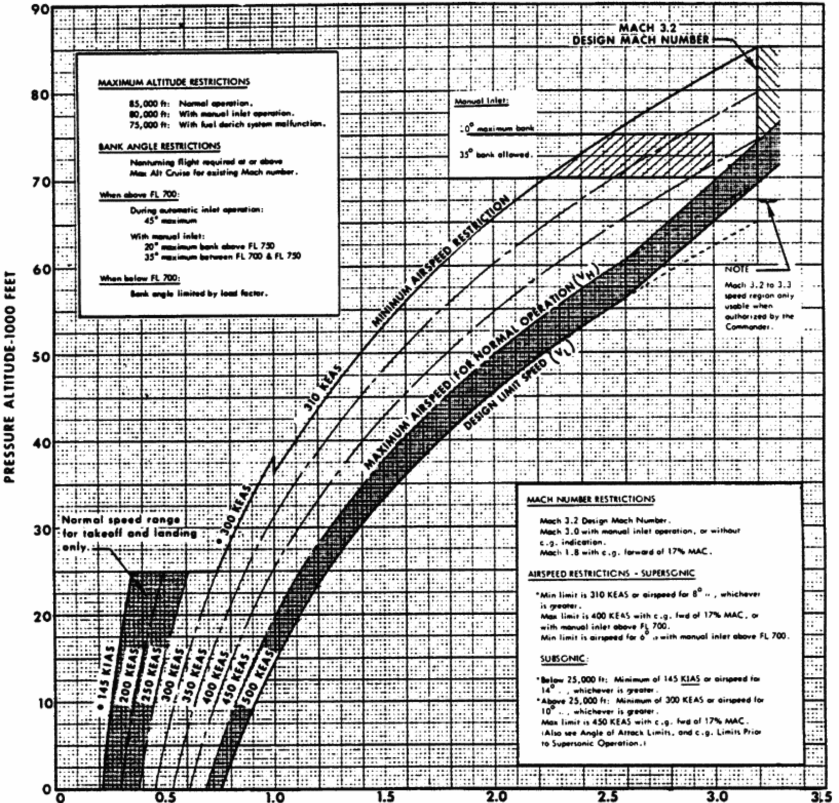 SR-71 operating envelope