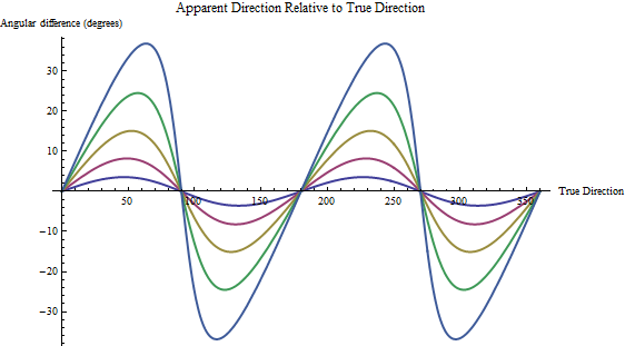 Angular error plot