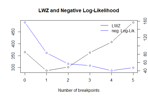 LWZ and Negative Log−Likelihood bd1