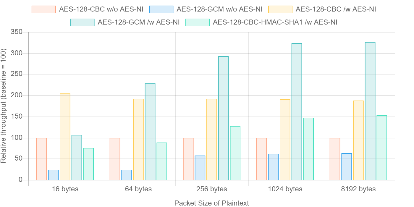 AES Benchmark