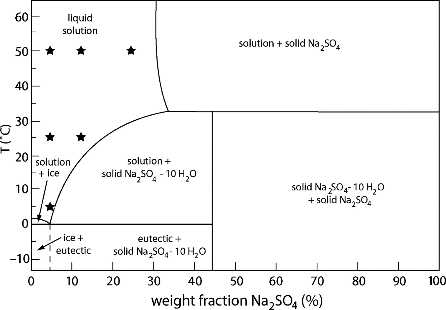 phase diagram of NaSO4