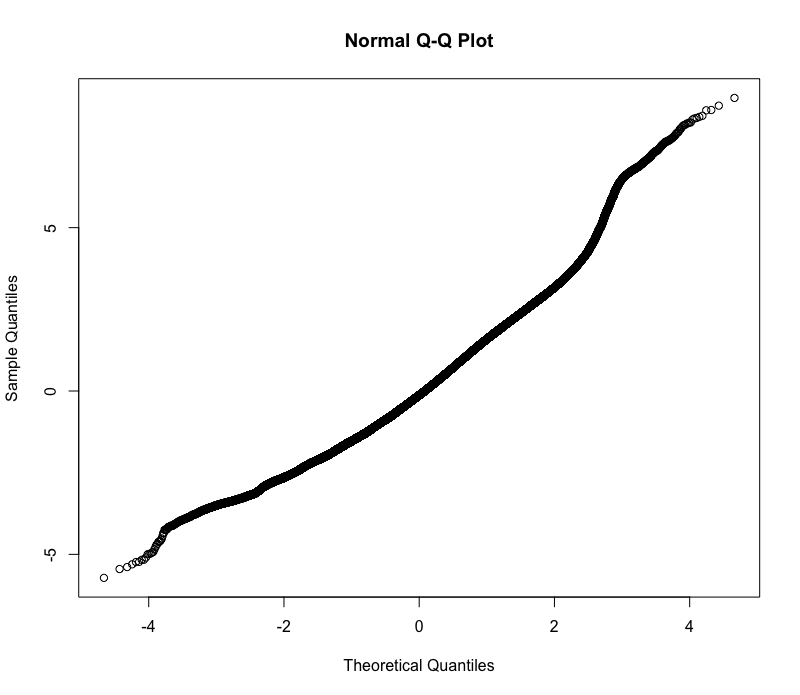 normal qqplot