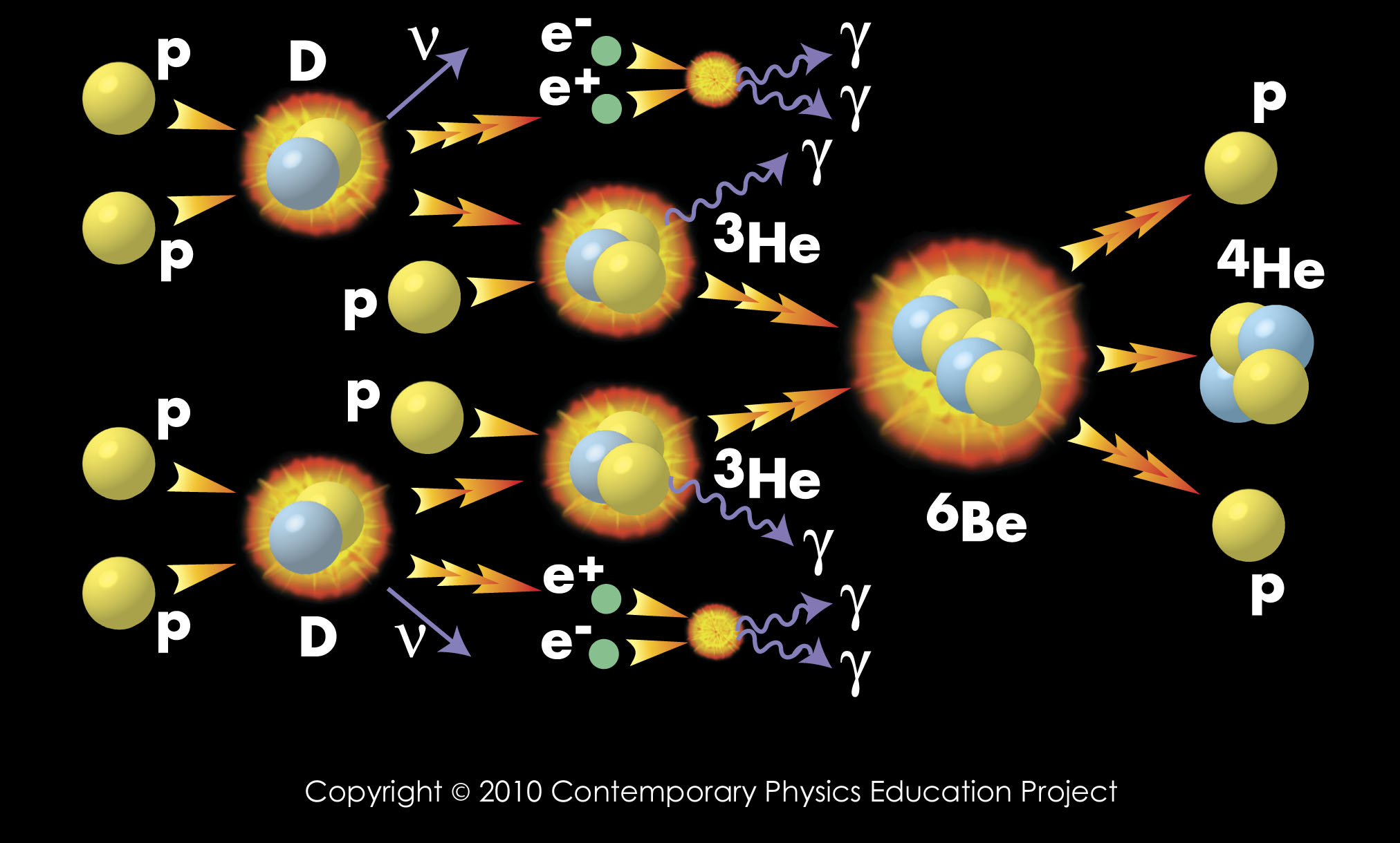 p-p Solar Fusion Chain