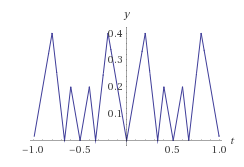 a typical graph of $f$