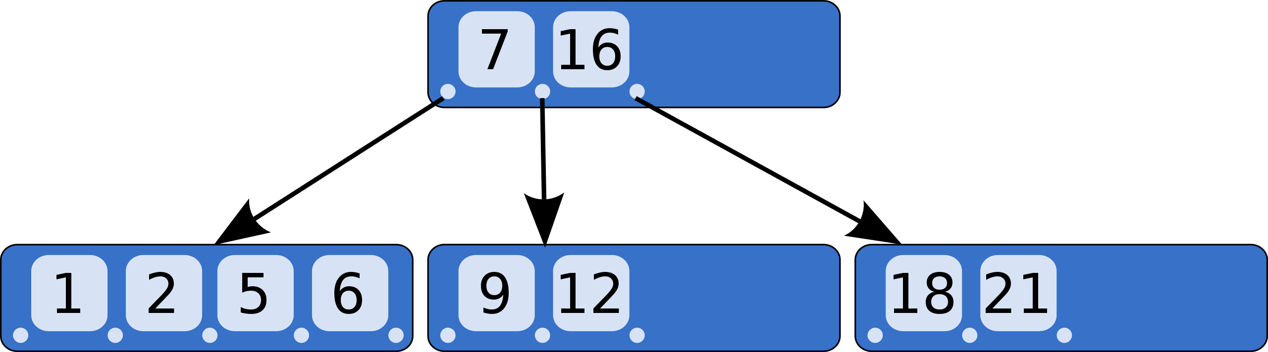 Diagrama com estrutura de árvore