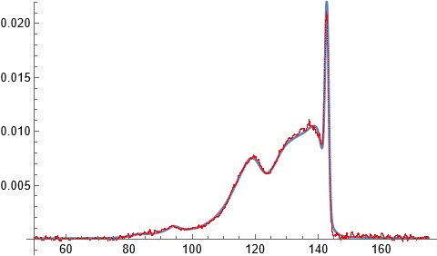 Data and fit with original model