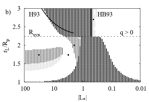 Chart of numerical results for particle stability