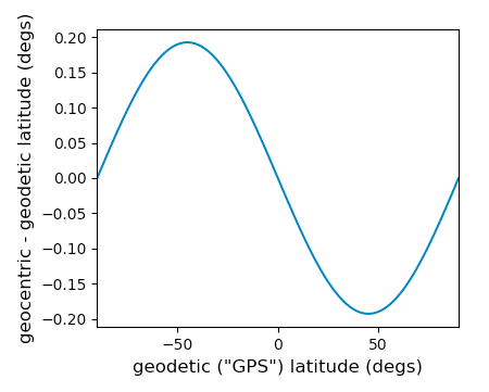 geocentric minus geodetic latitude