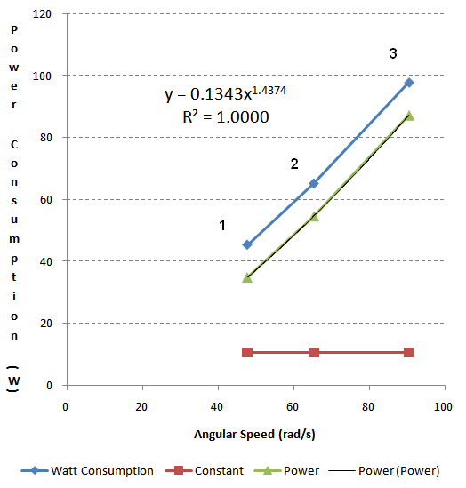 Power consumption, broken down into static and fluid friction