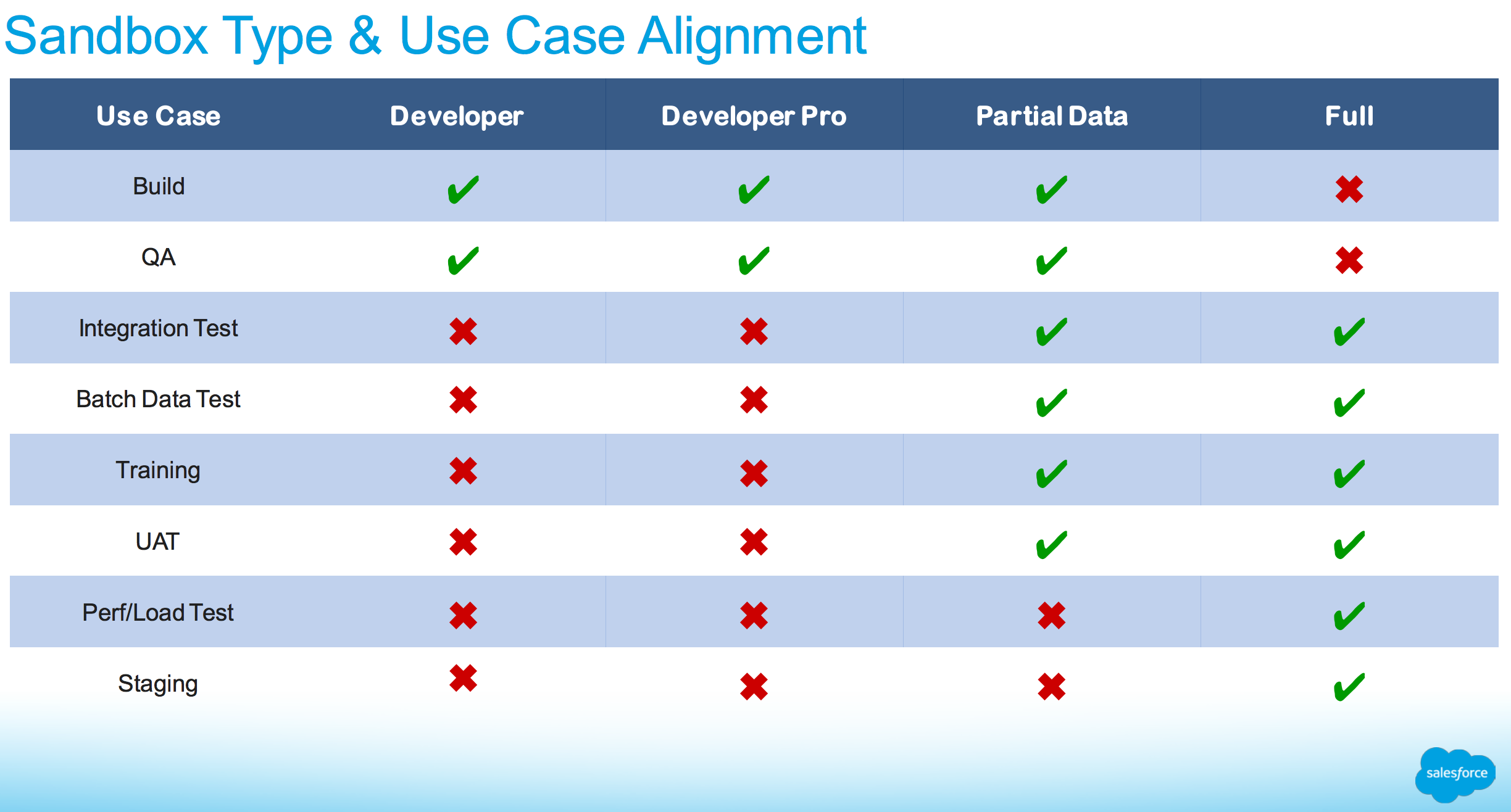 Sandbox Type & Use Case Alignment