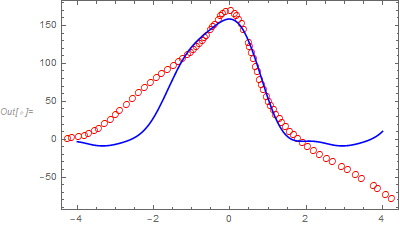 data and fit