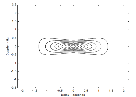 Ambiguity function for CW pulse