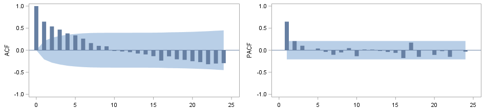 ACF and PACF of the original data: