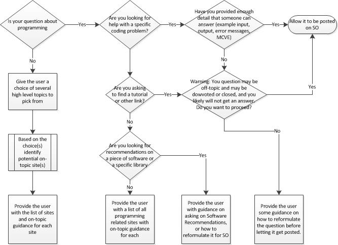 Site Picker Wizard Flow Chart Example