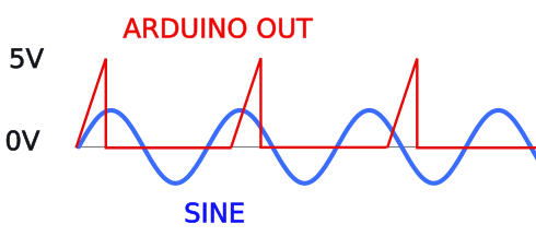 Non-sine.