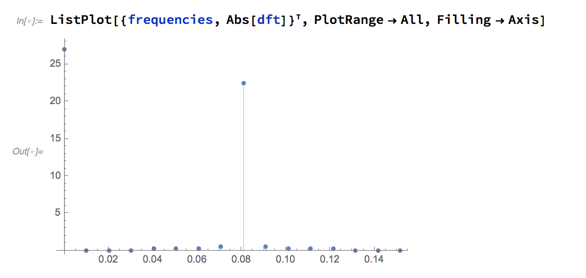 Frequency Plot Spectrum