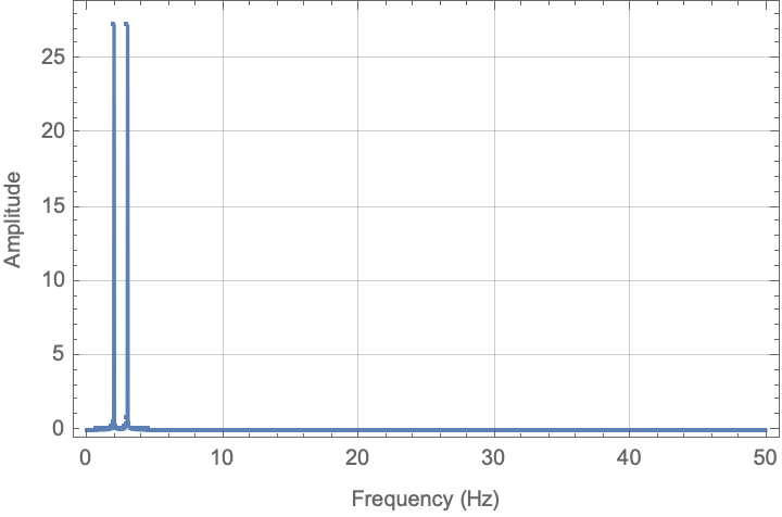 Frequency response with high sample rate