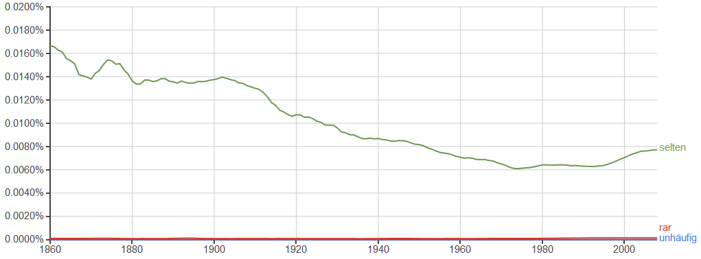 Google Ngram von *unhäufig*, *rar* und *selten*