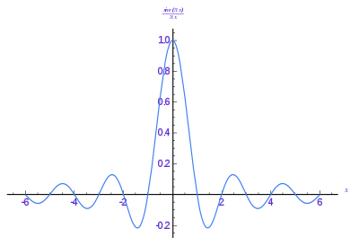 Plot of sinc(x) function with its frequency spectral components.