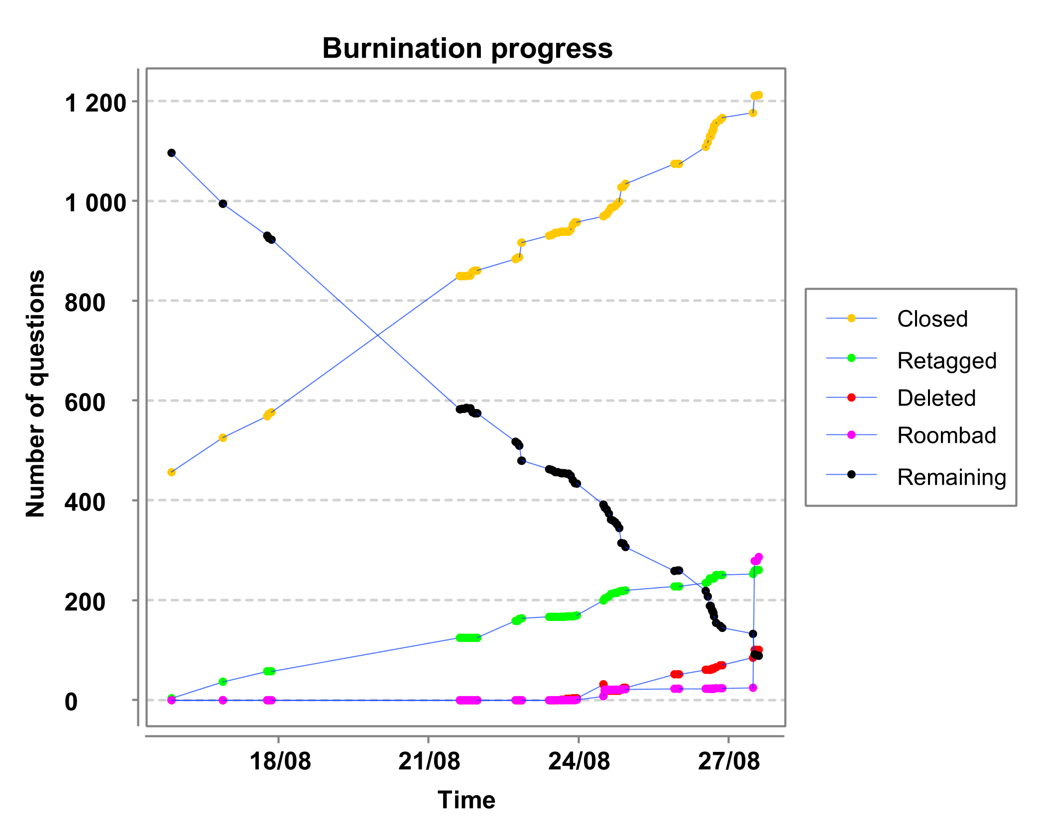 Burnination progress