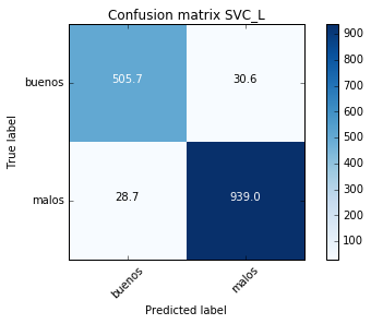 Confusion matrix