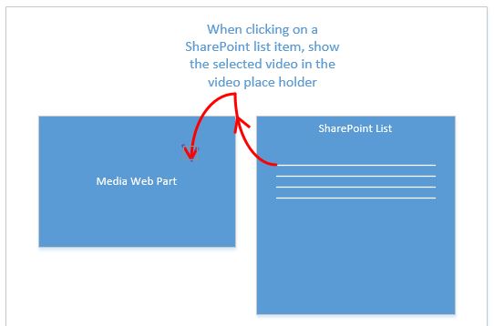 is it possible to combine a 'media web part' with a sharepoint list?