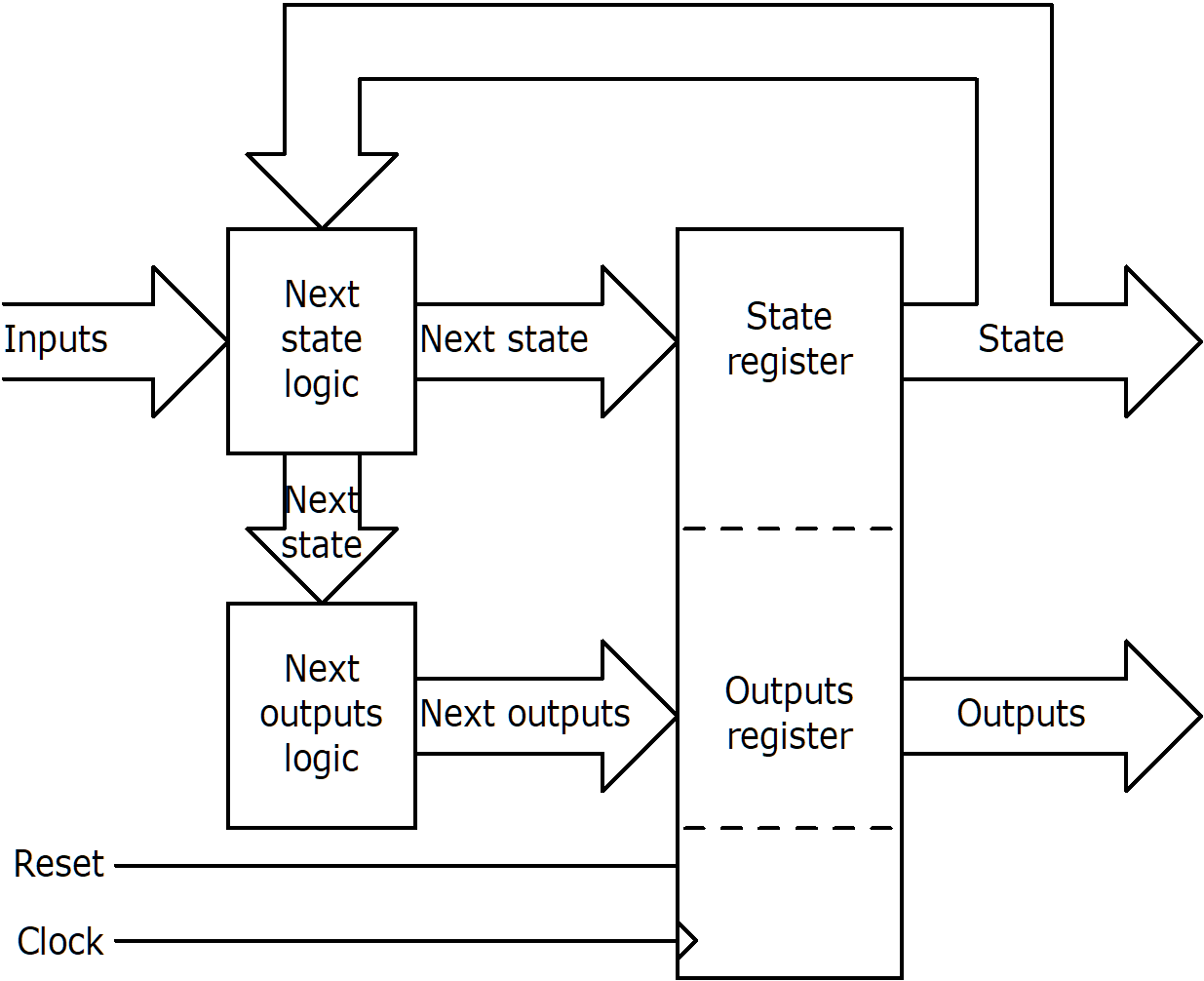 Moore machine with outputs synchronised to state and clock