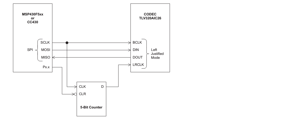 SPI to I2S conversion