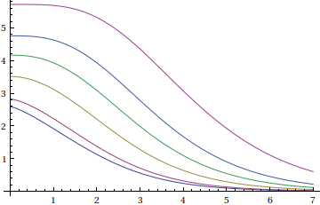 plots of various incomplete Fermi-Dirac functions