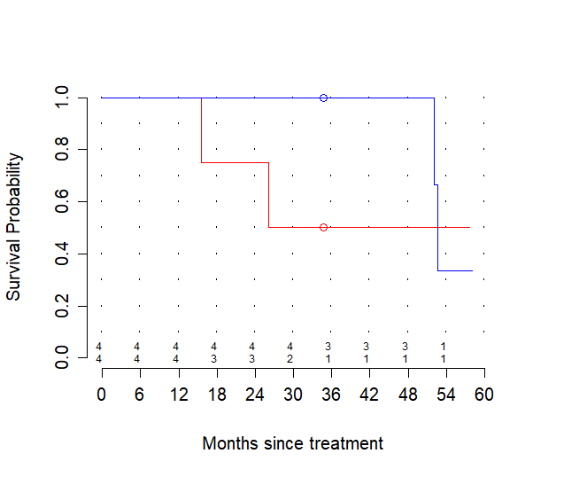 The same effect in just 4 well chosen patients