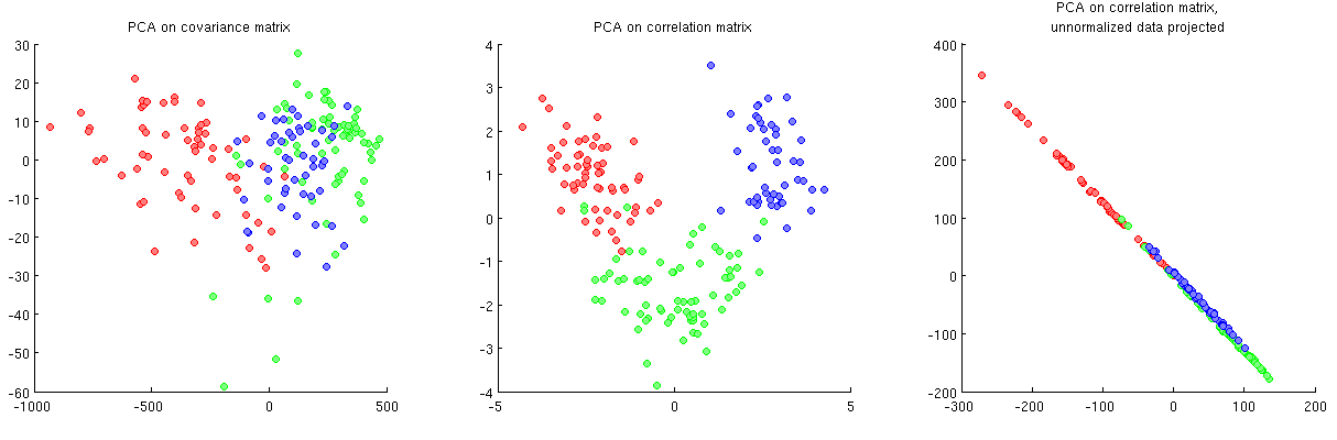 PCA covariance correlation