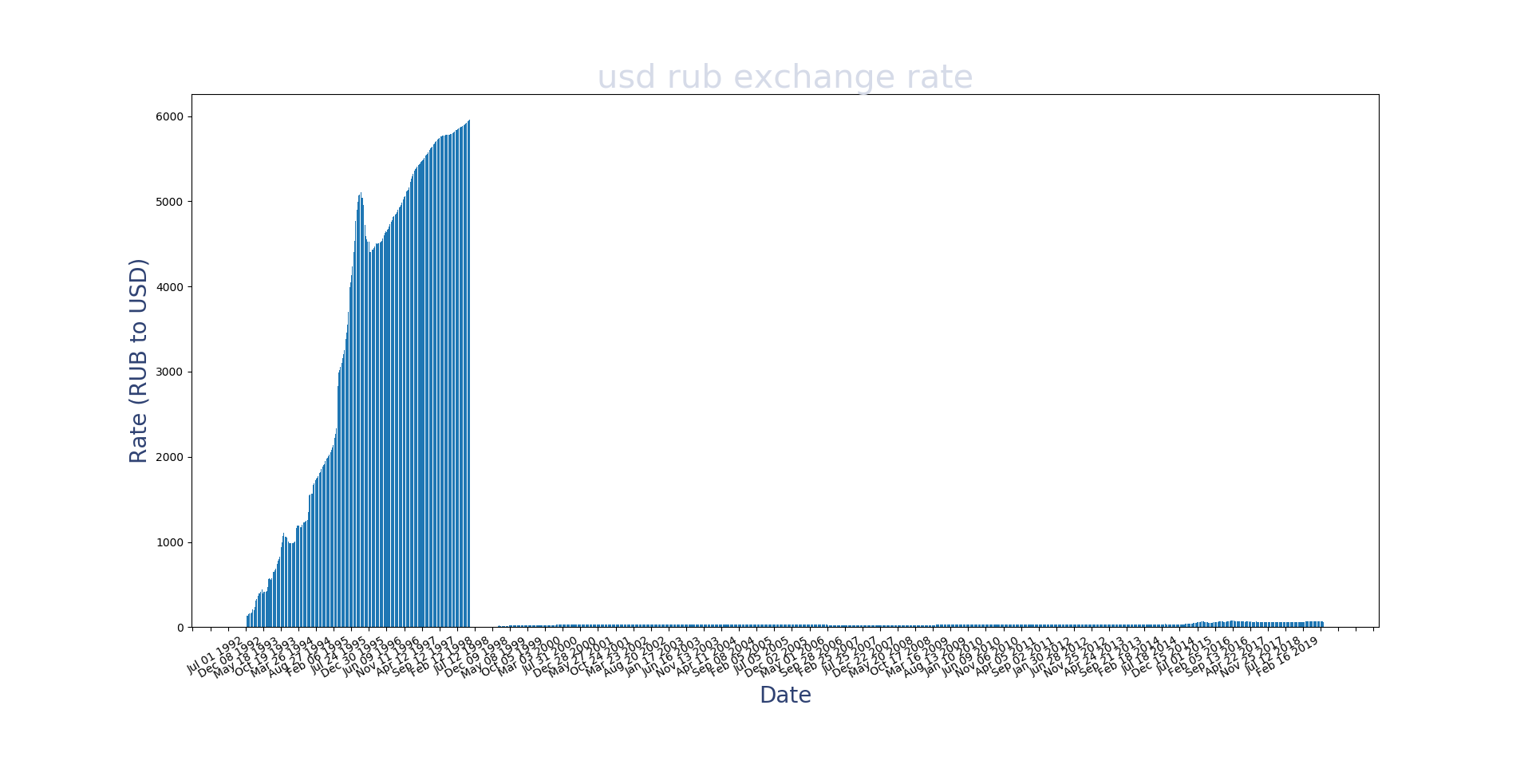 Bar graph showing precipitous drop in values and therefore affecting the scale of the graph.