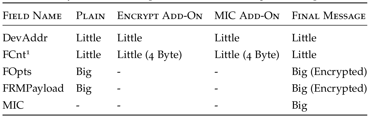 table of LoRaWAN 1.1 Byte-order for fields in Data Up messages