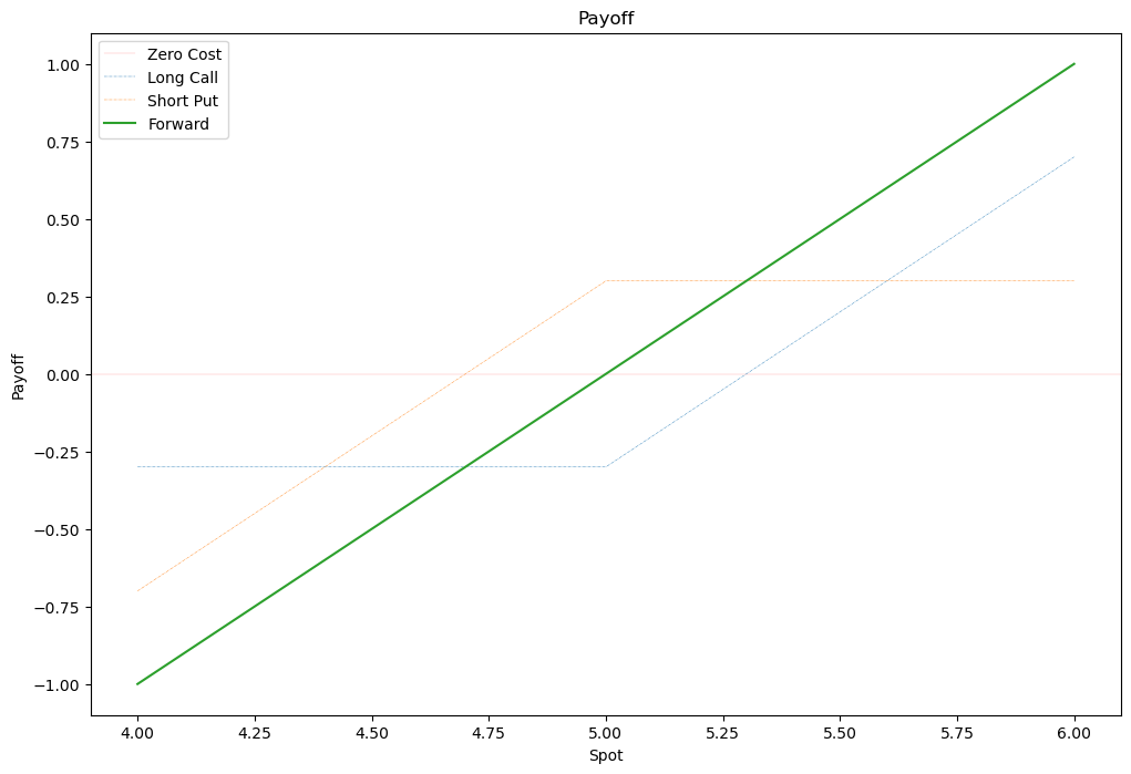 Synthetic Fwd