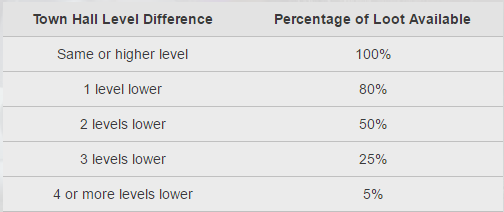 Town Hall Levels—Loot Multiplier