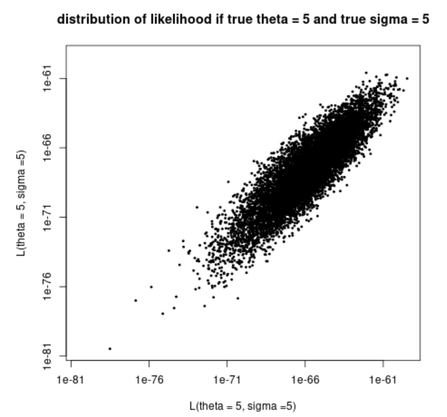 example of likelihood distribution