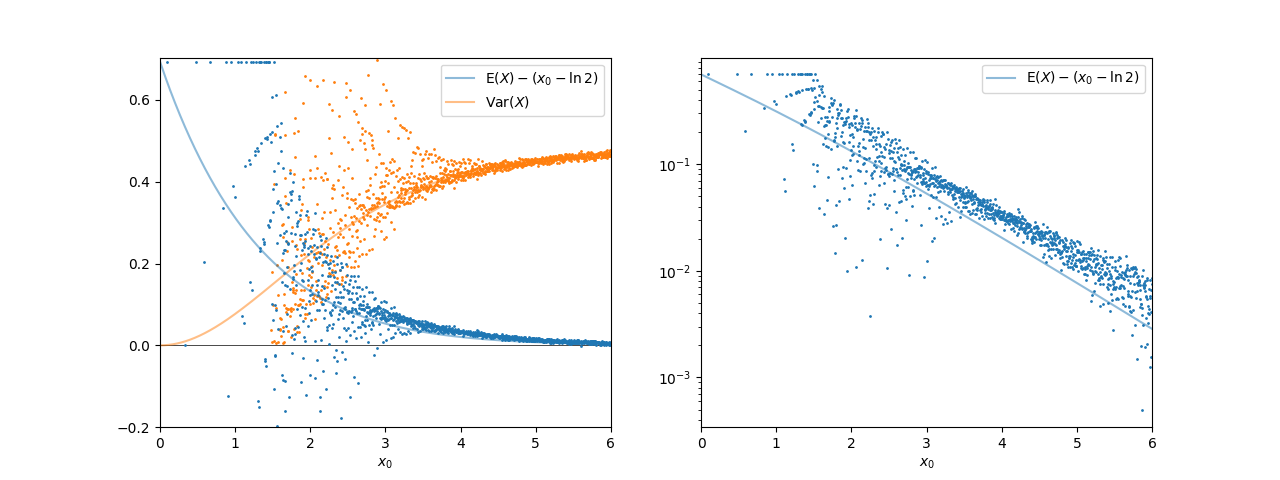 Actual vs. expected residual and variance as a function of x