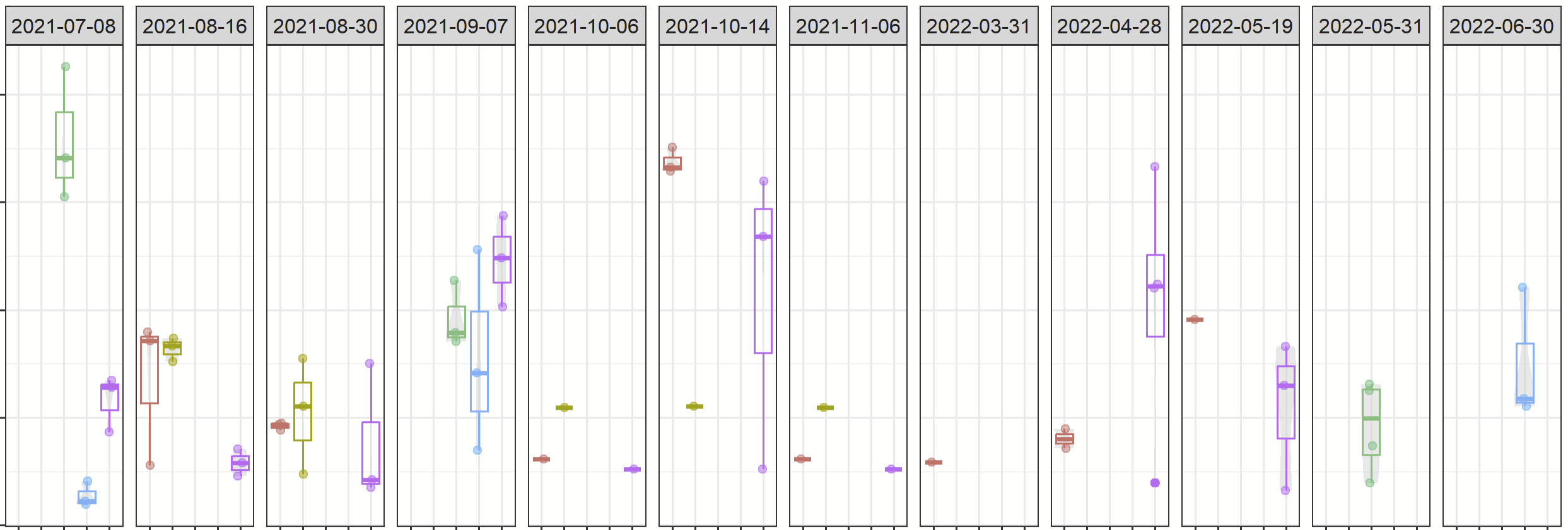 Boxplots