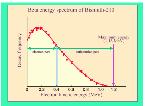 Image Courtesy:https://www.radioactivity.eu.com/site/pages/Beta_Spectrum.htm