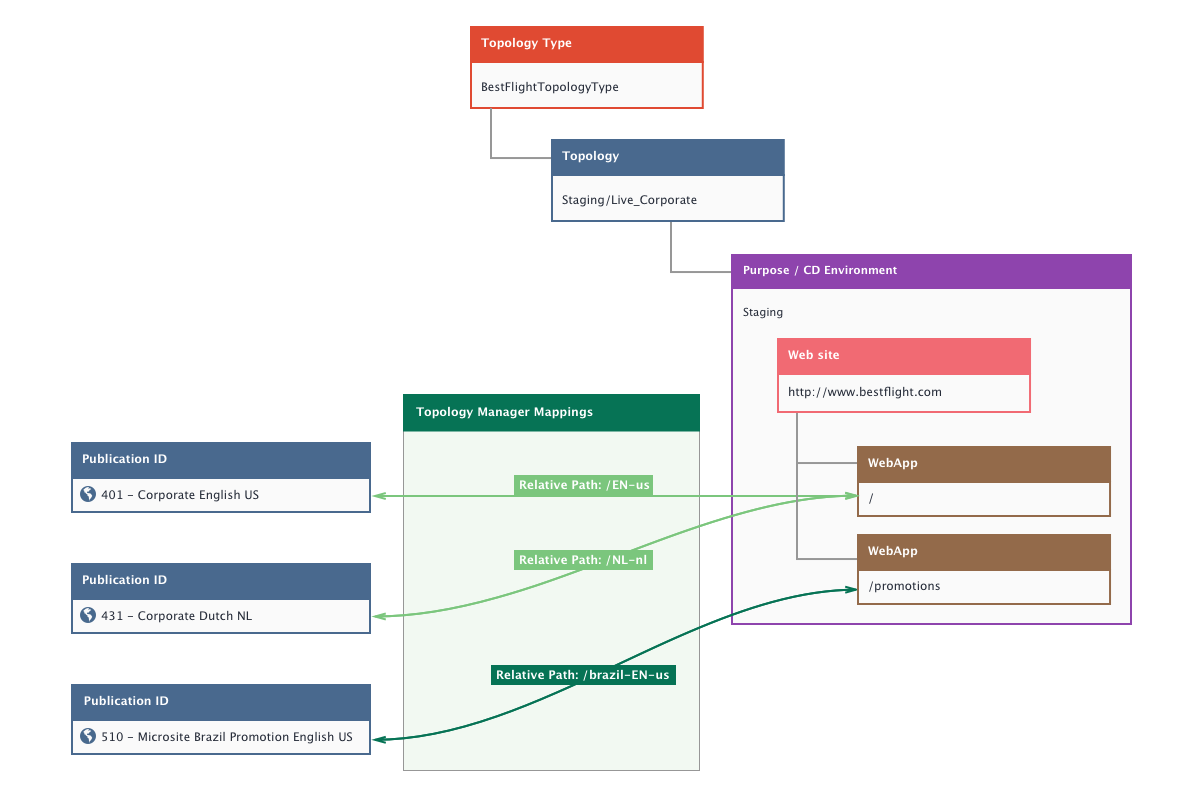 Topology Management Simple structure